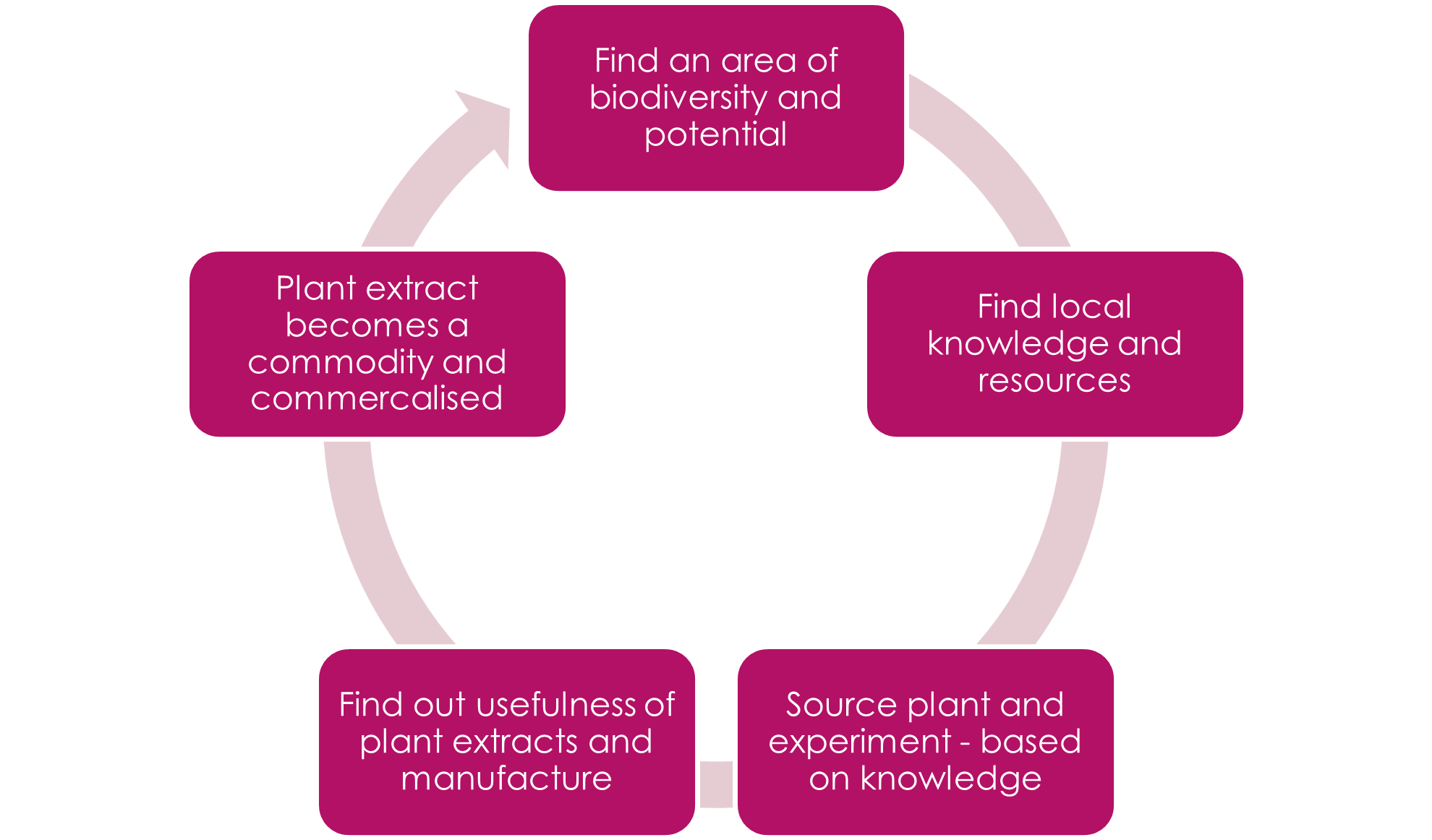 Bioprospecting – Kleio Learning